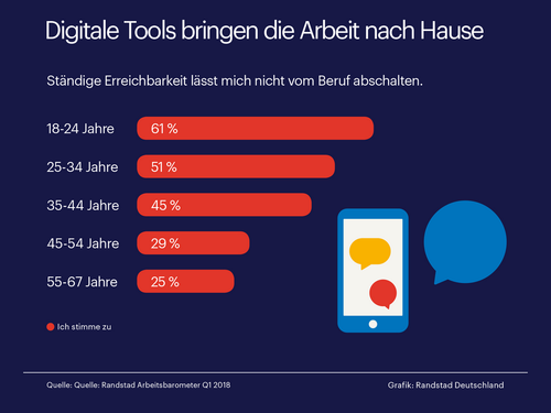 Digitale Tools bringen die Arbeit nach Hause