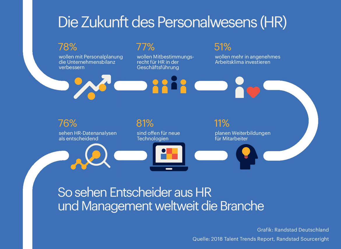 Die Zukunft des Personalwesens (HR)