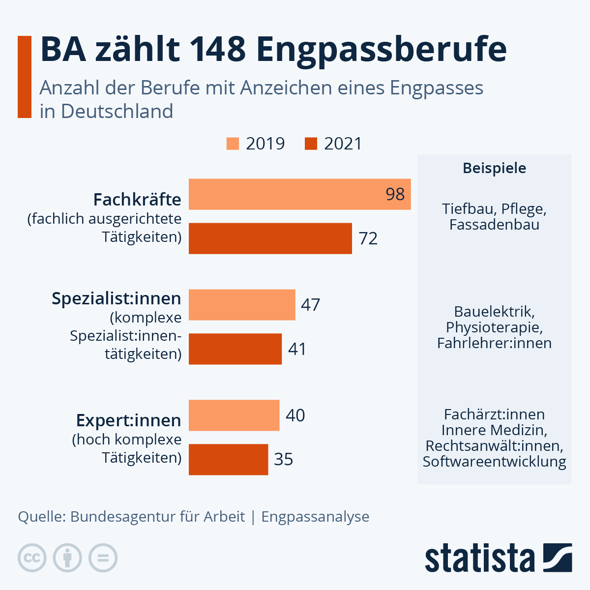 Infografik: BA zählt 148 Engpassberufe | Statista