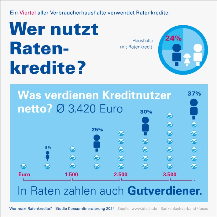 Grafik zeigt die Ratenkredite der Verbraucher