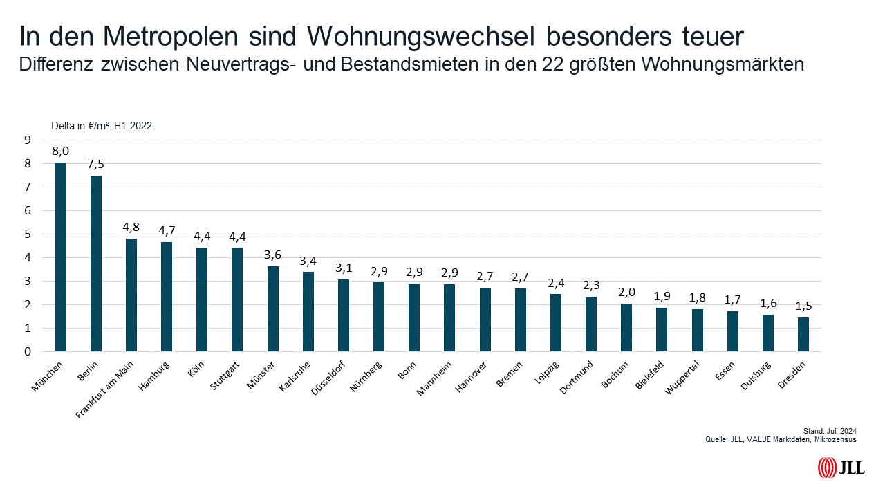 Wohnungswechsel Metropolen