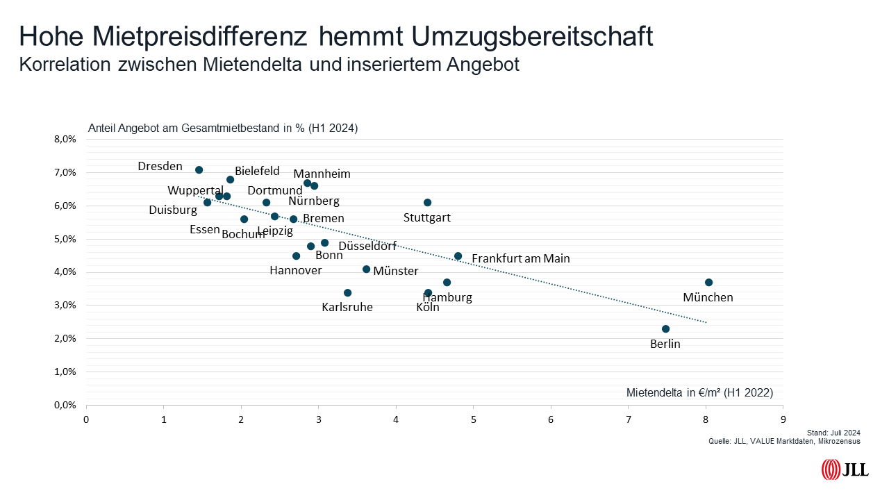 Mietpreisdifferenz und Umzugsbereitschaft