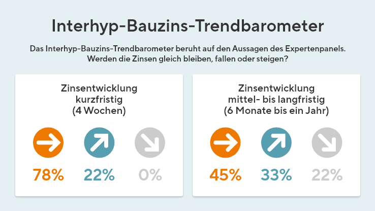 Bauzins-Trendbarometer