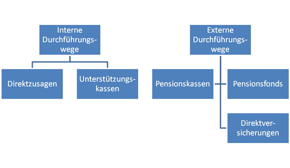 Grafik zur internen und externen Durchführung